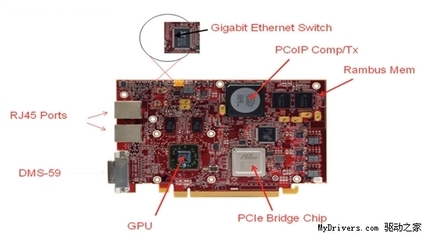 AMD發布FirePro RG220顯卡 多屏網絡應用的硬件革新